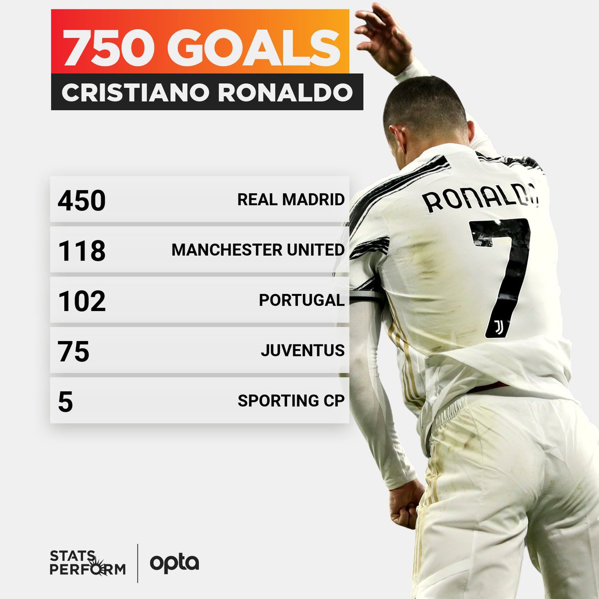 Cristiano Ronaldo 750 goals