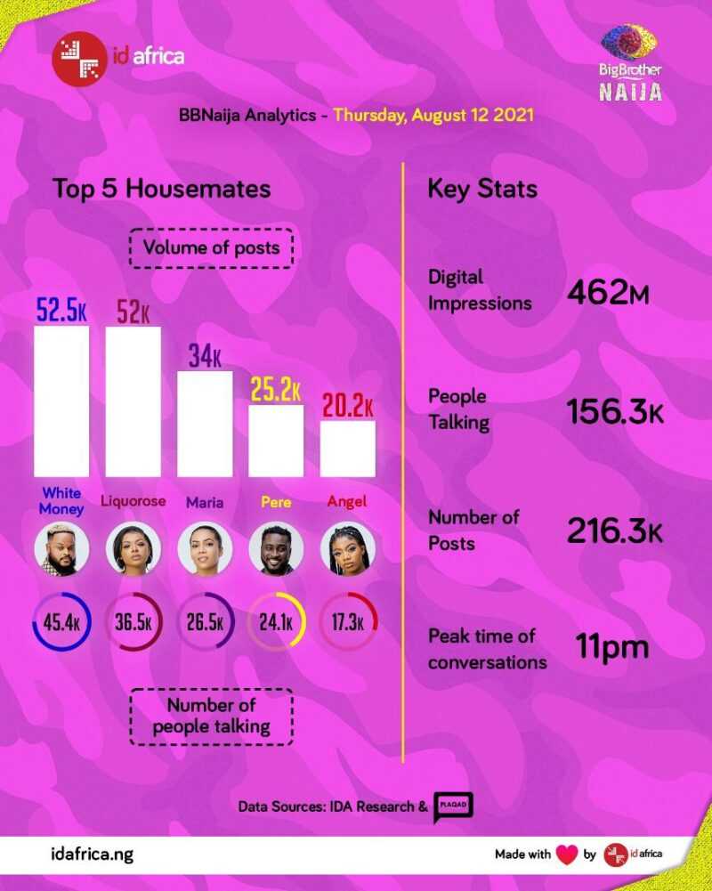 #BBNaija: WhiteMoney overtakes Pere, leads the chart of Top 5 Housemates