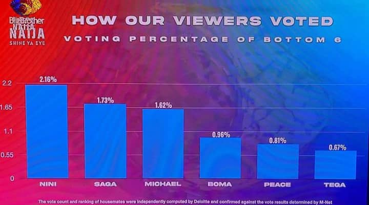 Viewers Bottom 6 housemates vote