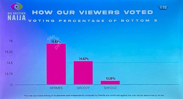 How viewers voted bottom three housemates for week nine