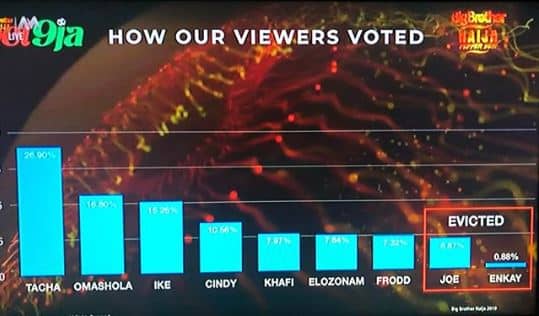 BBNaija 2019: Here’s how Nigerians voted this week