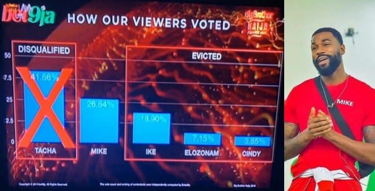 BBNaija: Here’s how Nigerians voted for their favorite housemate