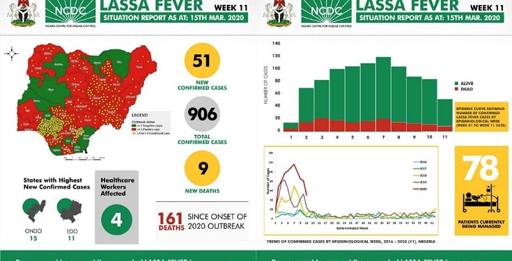 Lassa fever kills 161 Nigerians in 2020 as attention moves to coronavirus