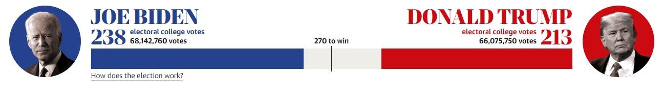 US Election 2020 result 