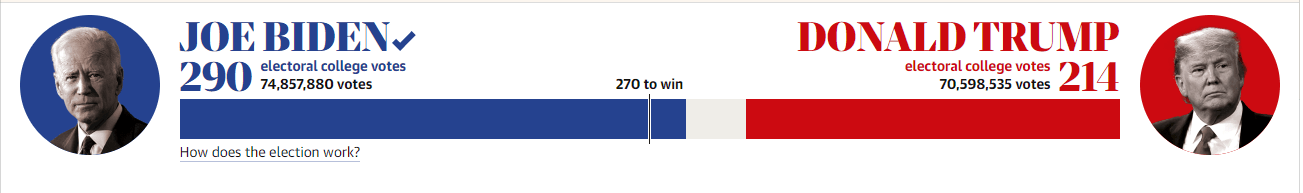 winner of the 2020 U.S. presidential elections; Joe Biden VS Donald Trump