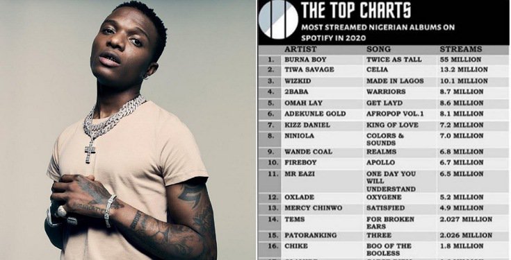 "Made In Lagos" 3rd most streamed album