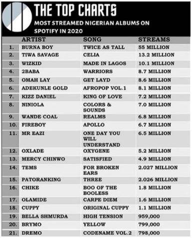 "Made In Lagos" 3rd most streamed album