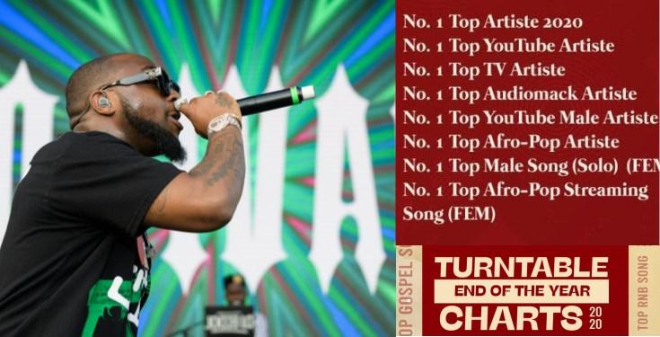 Davido Named Number 1 Artist Of Year, Leads In Eight Categories
