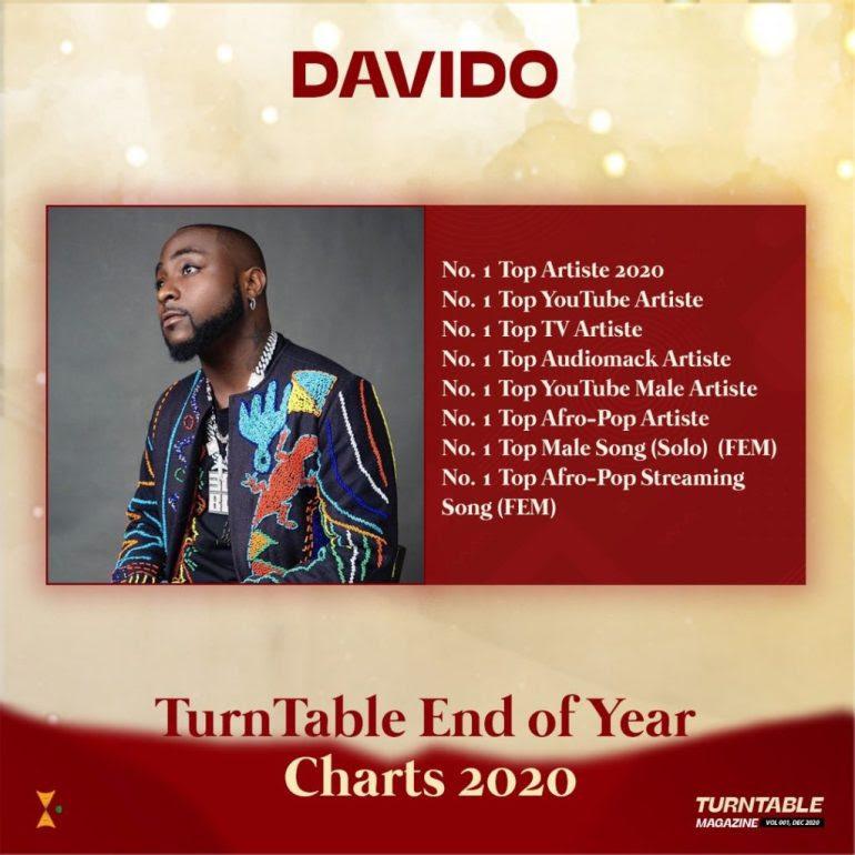 Davido Named Number 1 Artist Of Year, Leads In Eight Categories, turntable charts