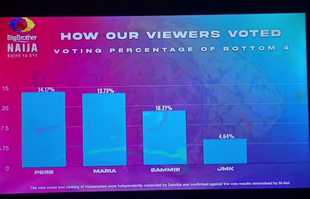 Viewers Bottom 4 housemates