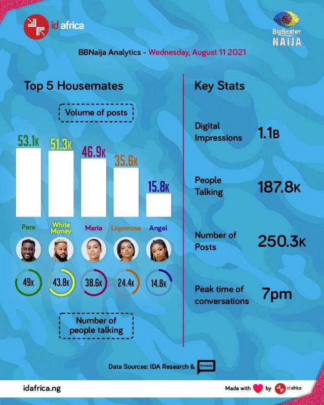 #BBNaija: Pere leads chart of top 5 housemates, WhiteMoney follows