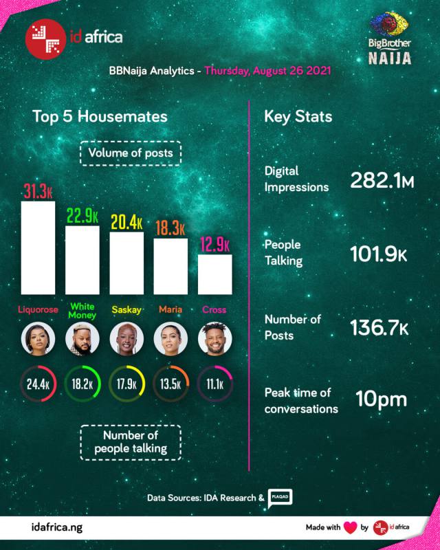 #BBNaija: Cross and Saskay secure spaces on Top Five Most Talked About Housemate