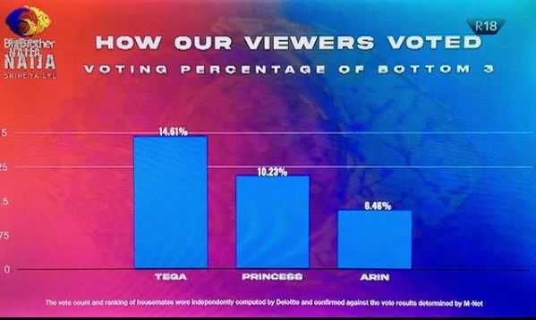 Viewers Bottom 3 housemates Vote