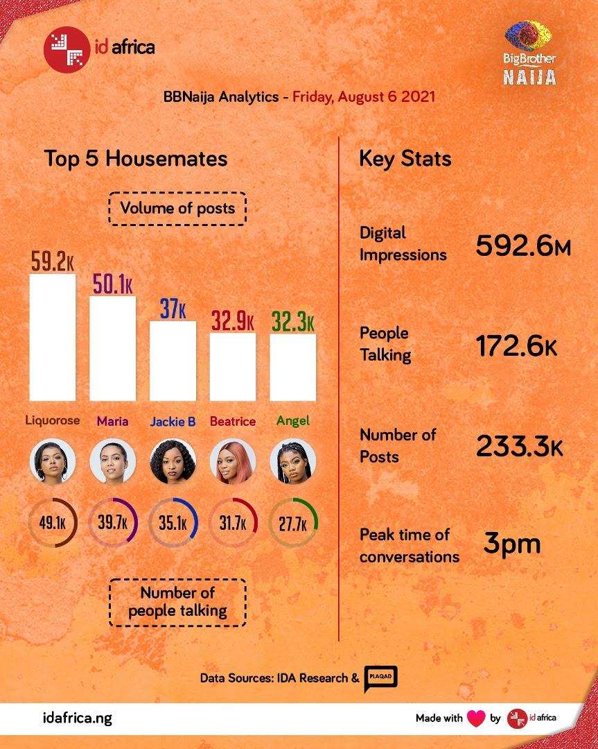 #BBNaija: Maria and Jackie B lands top 5 housemates after their heated argument