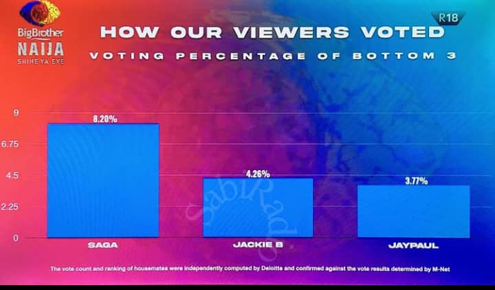 Viewers Bottom 3 Housemates Voted