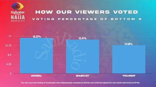 Viewers Bottom 3 housemates