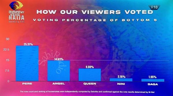 Viewers Housemates Bottom 3