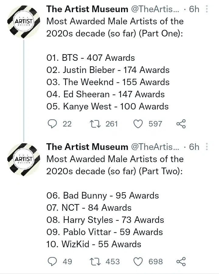 Wizkid Ranked Among Top 10 Most Awarded Male Artistes in the World in 2020's Decade