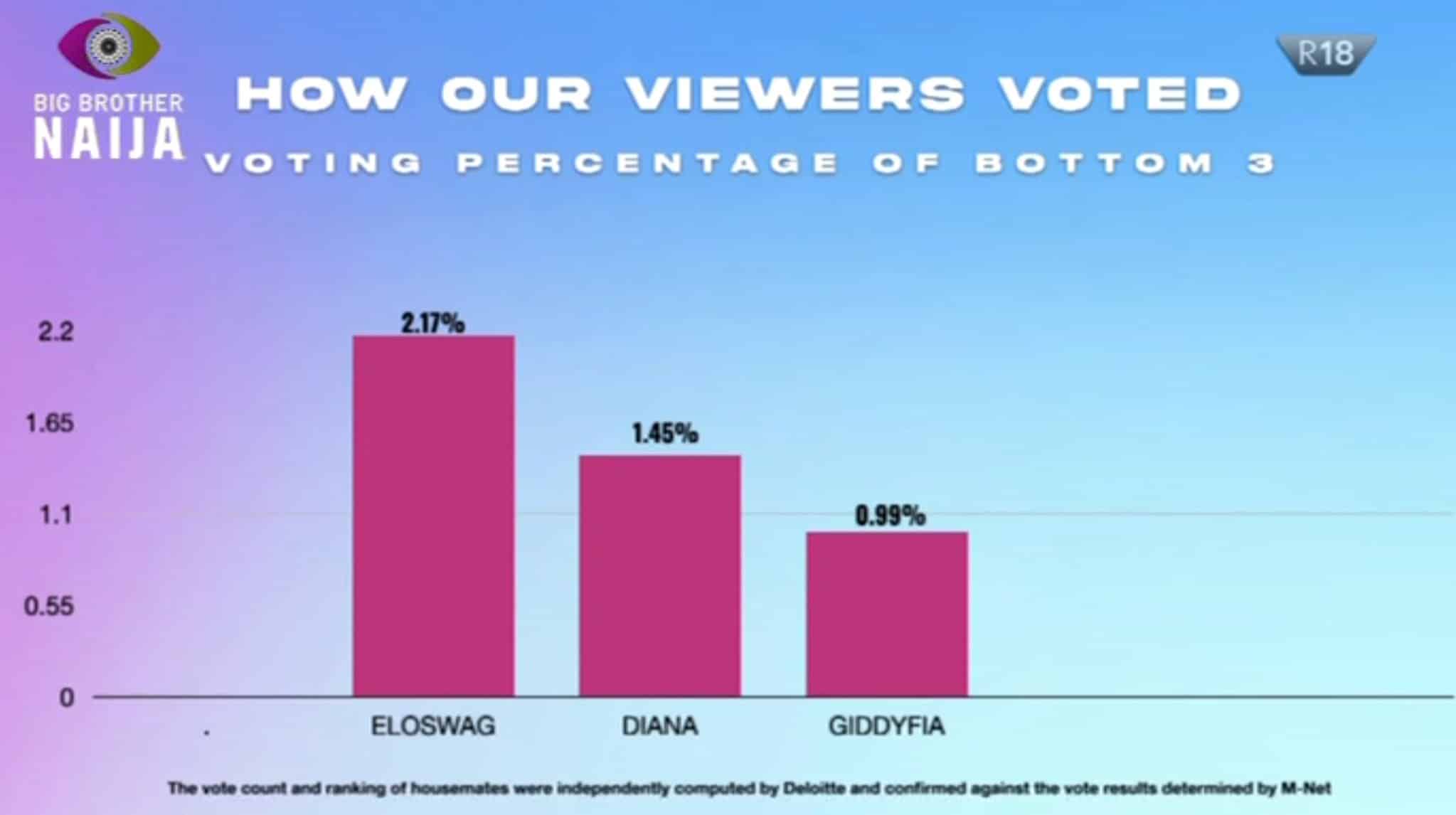 BBNaija: How viewers voted bottom three housemates 