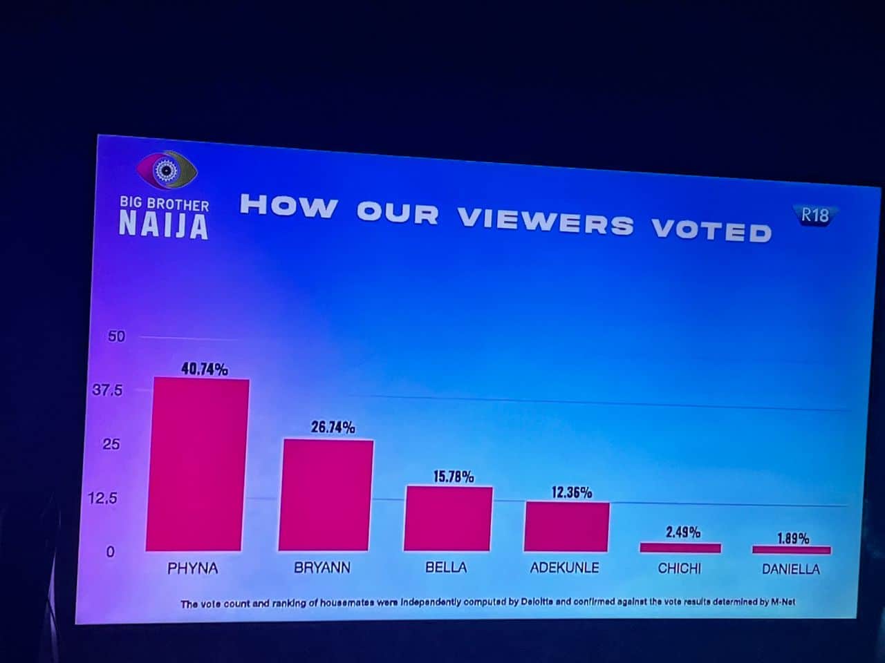 BBNaija: How viewers voted finalist of Season 7 show