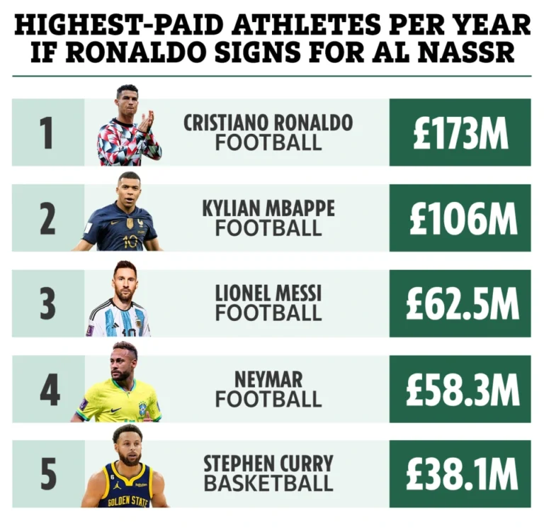 Ronaldo Highest-paid athlete