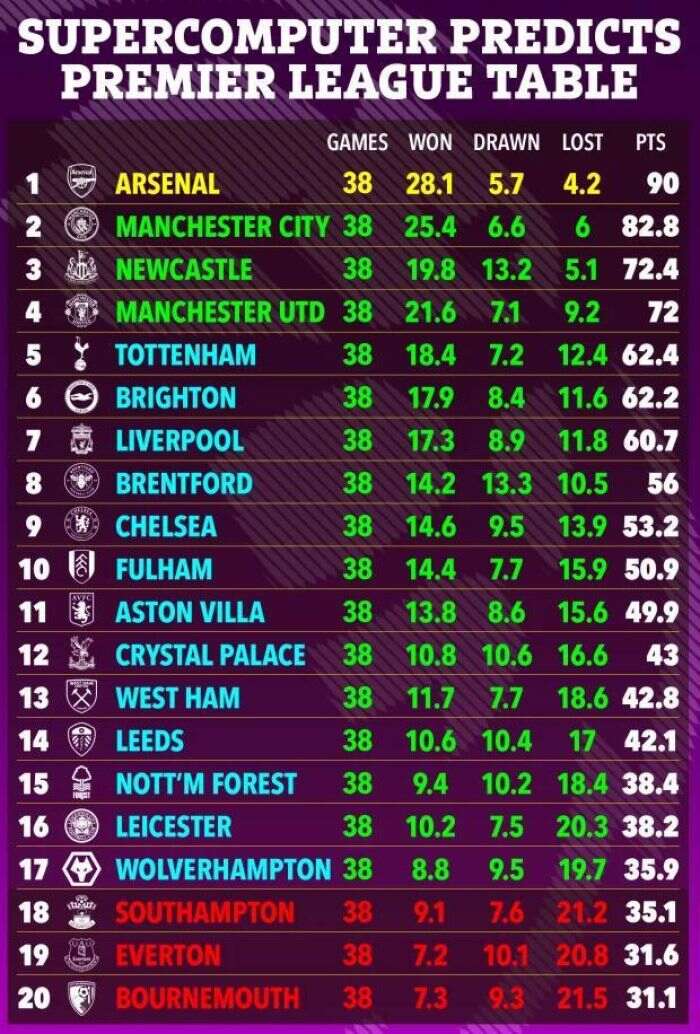 Supercomputer drops new prediction for thrilling Premier League title race between Manchester City and Arsenal