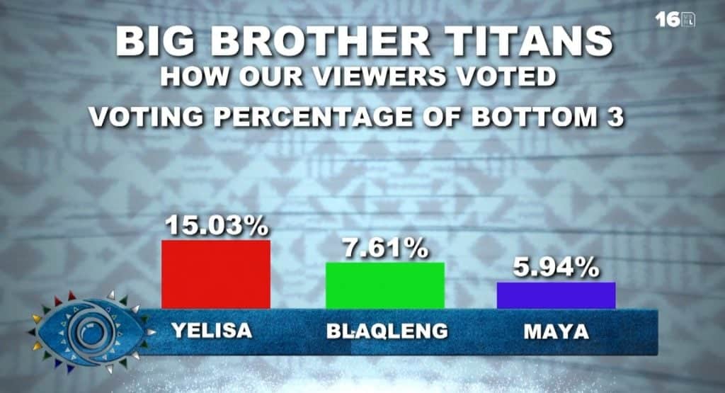 #BBTitans Eviction: How Marvin and Yaya were voted out of show