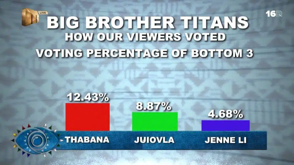 #BBTitans: How viewers voted out Jenni O and Mmeli jennili