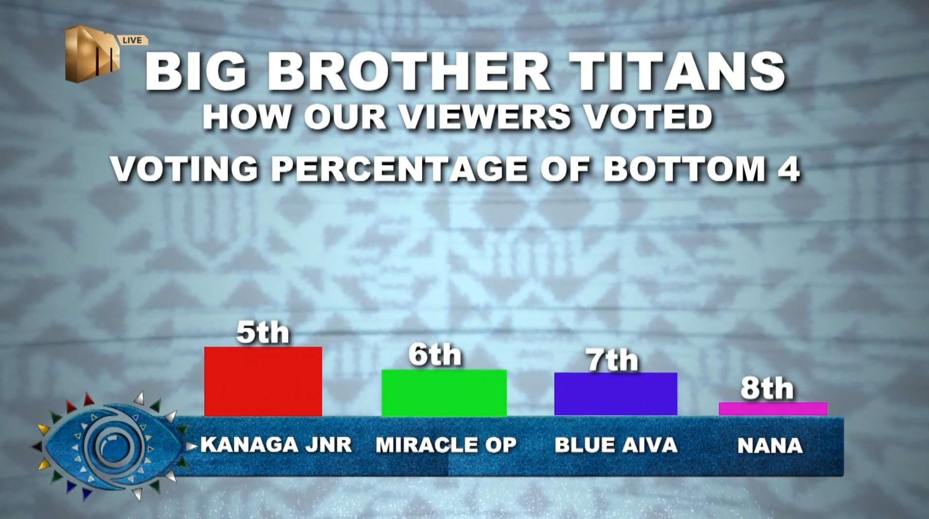 #BBTitans: Blue Aiva, Nana, Miracle OP evicted, see vote result
