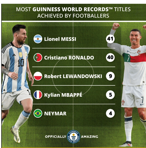 Lionel Messi surpasses Cristiano Ronaldo, secures most Guinness World Record titles for a footballer ever