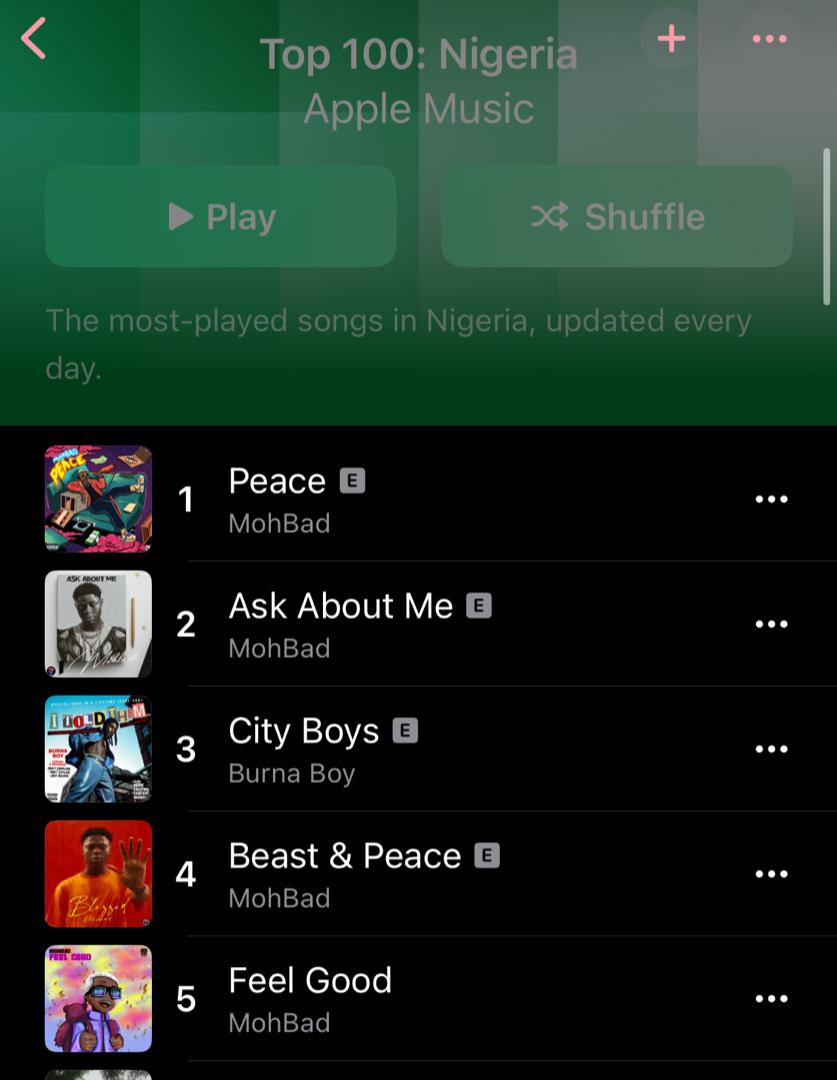 "Glory after death" — Mohbad tops Apple Music chart, overtakes Burna Boy