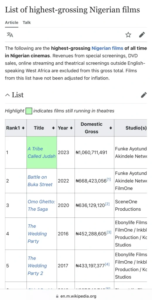 Funke Akindele breaks record as her new movie becomes the first to gross One Billion Naira at the box office 