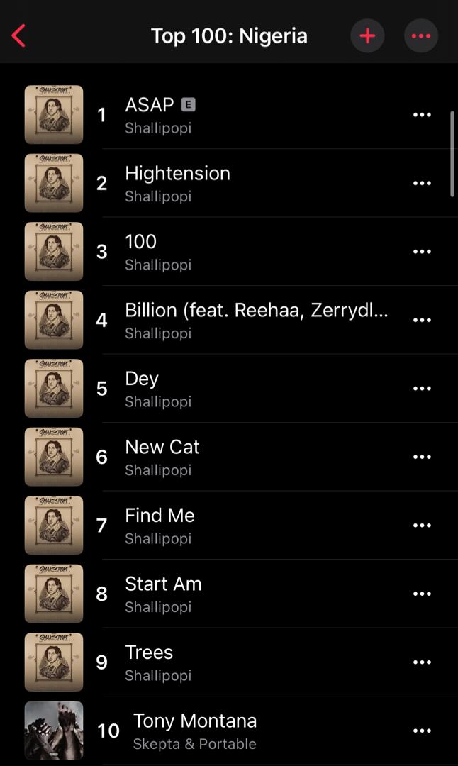 Shallipopi's new album, Shakespopi claims 1st-9th position on Apple Music