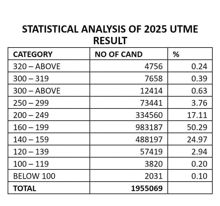 Over 1.5 million candidates score below 200 in 2025 UTME - JAMB