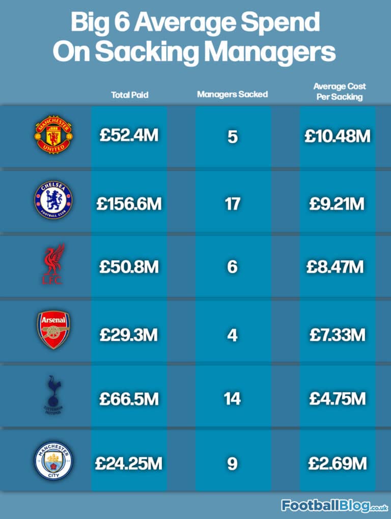 Big six Premier League clubs with highest compensation to sacked managers since 1992