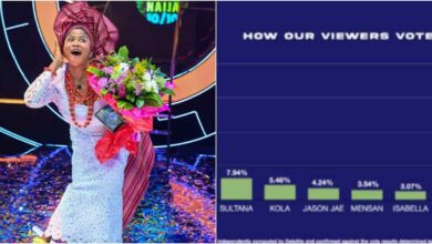 "You won’t believe the gap": See how BBNaija fans voted in Season 10 finale