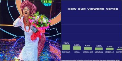 "You won’t believe the gap": See how BBNaija fans voted in Season 10 finale