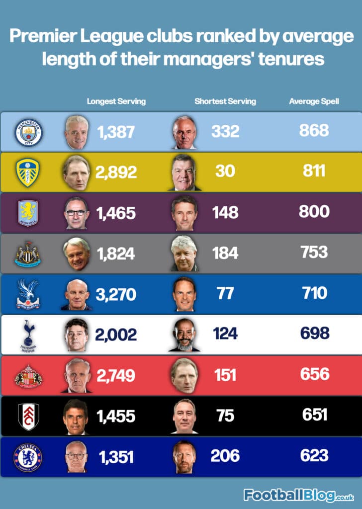 Premier League clubs ranked from most to least patient with managers