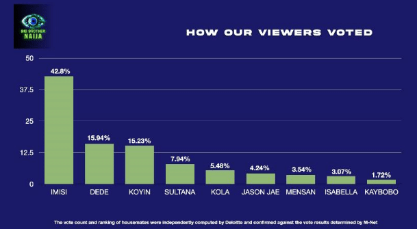 "You won’t believe the gap": See how BBNaija fans voted in Season 10 finale