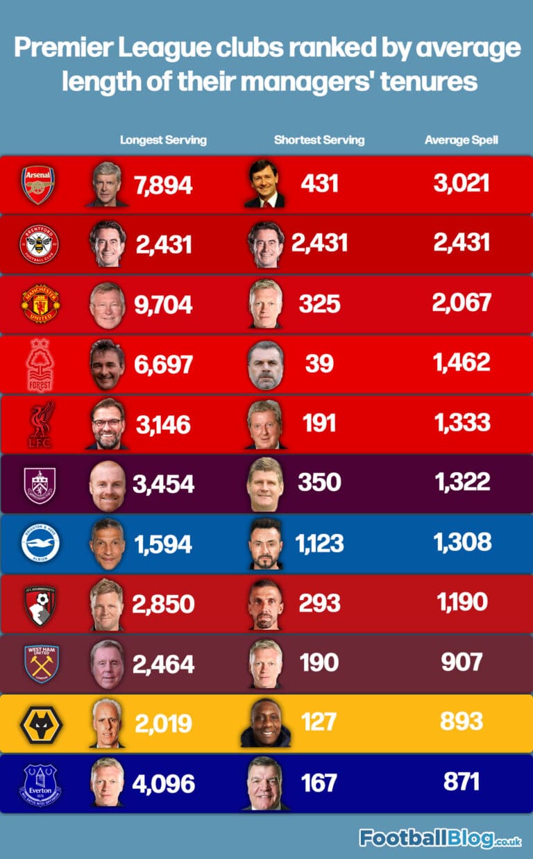 Premier League clubs ranked from most to least patient with managers