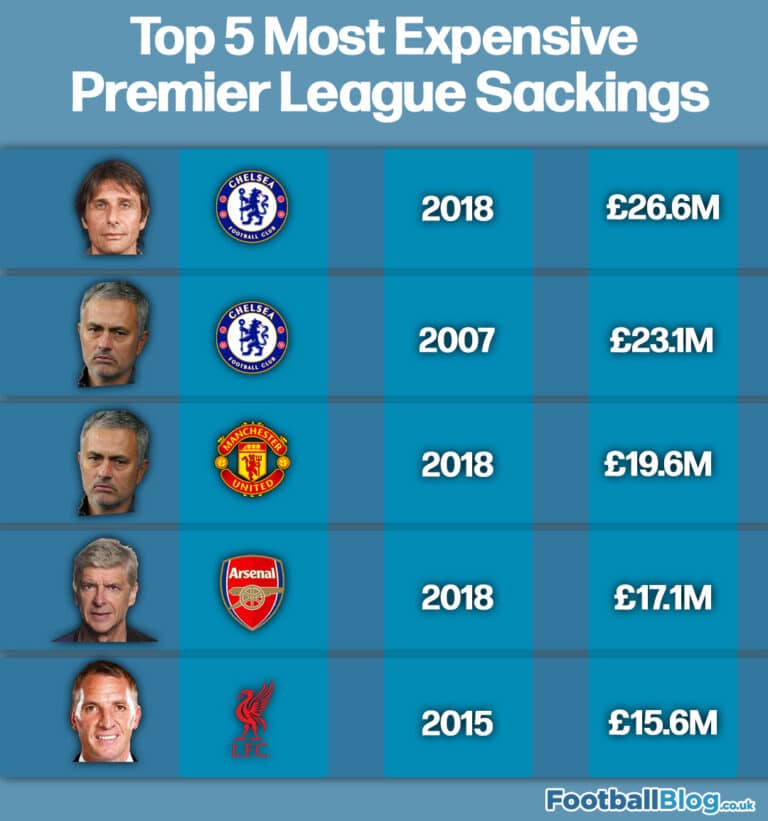 Big six Premier League clubs with highest compensation to sacked managers since 1992