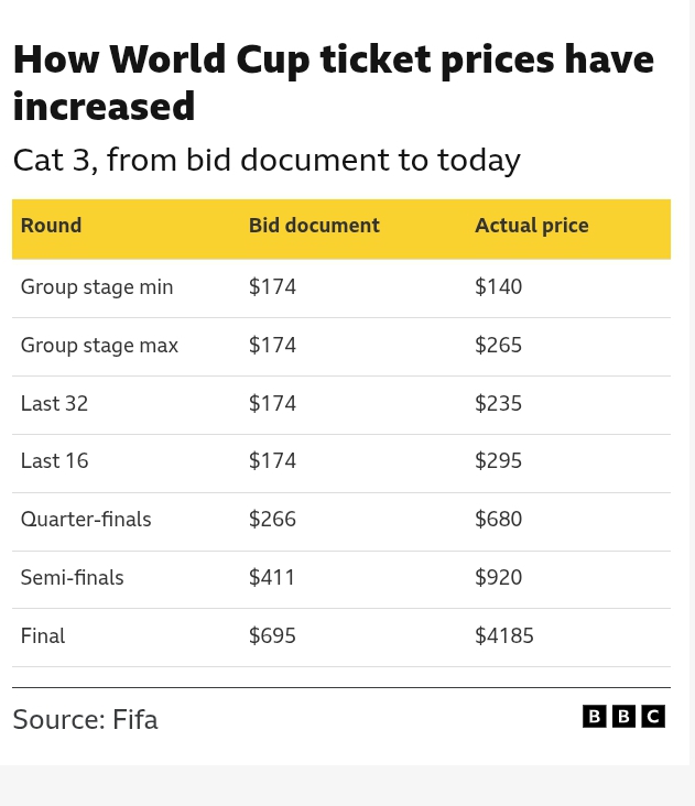 Fans angered as 2026 World Cup ticket prices soar