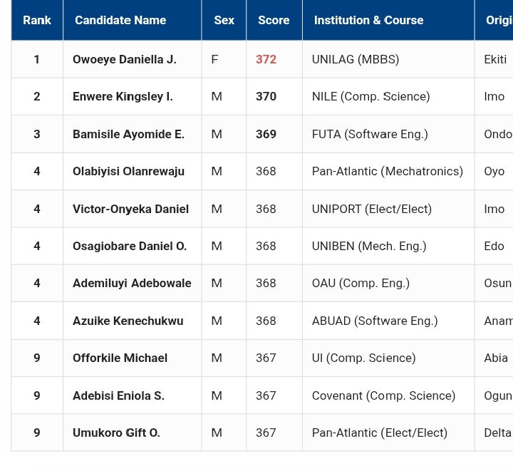 jamb-2026-top-scorers-ekiti-born-candidate-emerges-highest-scorer-with-372